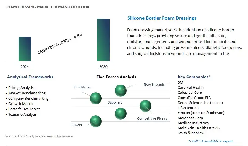 Foam Dressing Industry- Market Size, Share, Trends, Growth Outlook